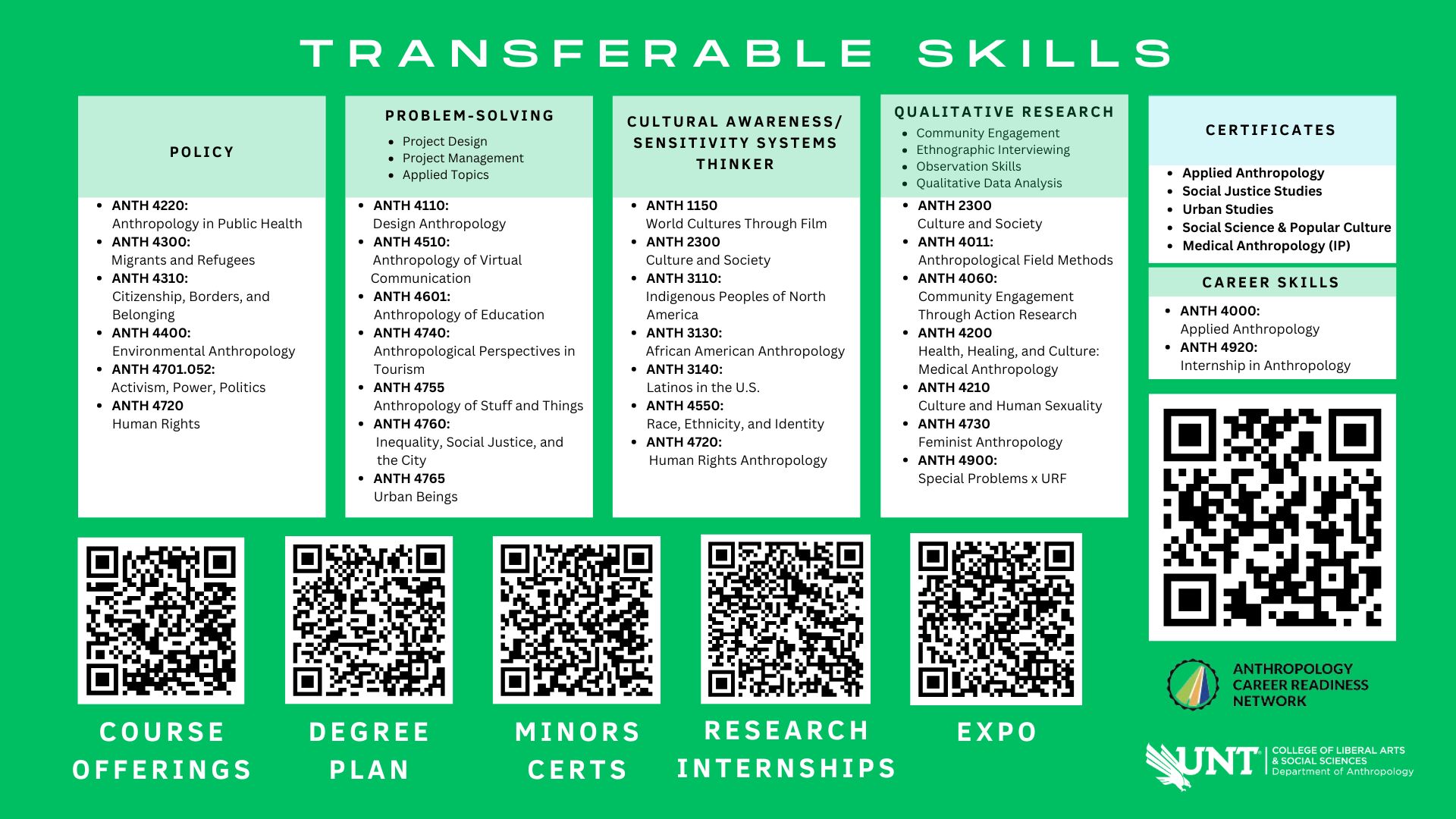 Transferable Skills gained from popular anth courses.